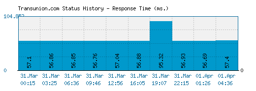 Transunion.com server report and response time