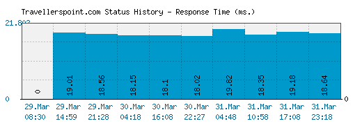 Travellerspoint.com server report and response time