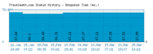 Travelmath.com server report and response time