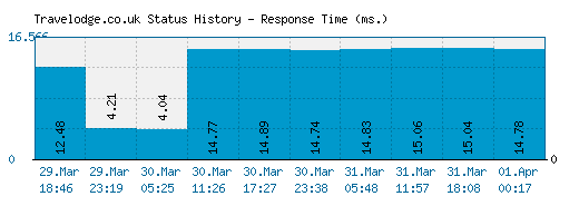 Travelodge.co.uk server report and response time