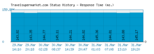 Travelsupermarket.com server report and response time