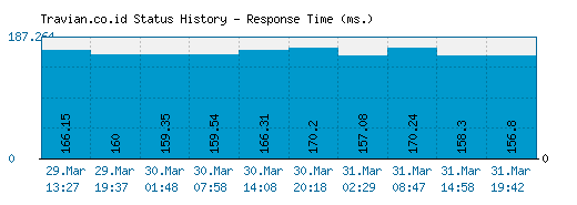 Travian.co.id server report and response time