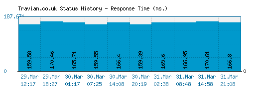 Travian.co.uk server report and response time