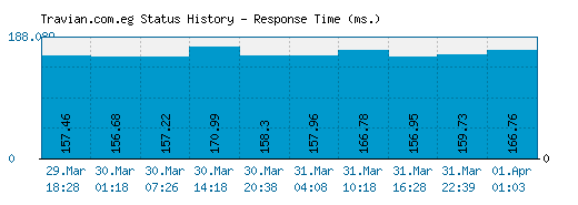 Travian.com.eg server report and response time