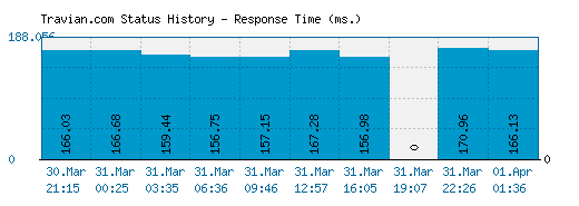Travian.com server report and response time
