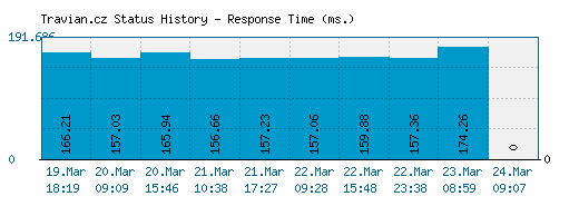 Travian.cz server report and response time