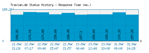 Travian.de server report and response time