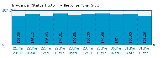 Travian.in server report and response time