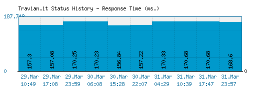 Travian.it server report and response time