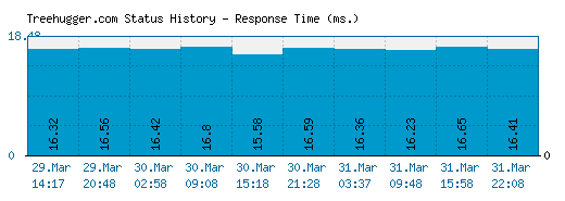 Treehugger.com server report and response time