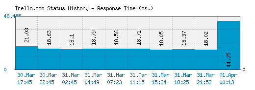 Trello.com server report and response time