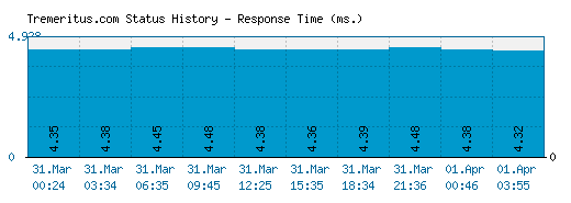 Tremeritus.com server report and response time