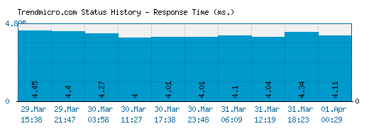 Trendmicro.com server report and response time