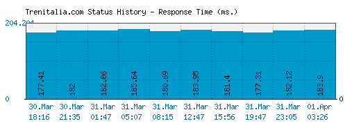 Trenitalia.com server report and response time