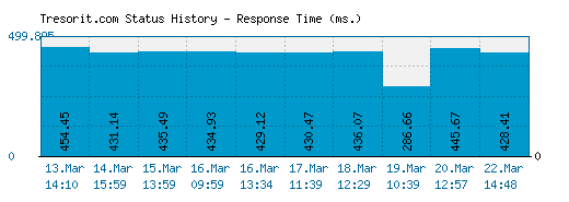 Tresorit.com server report and response time