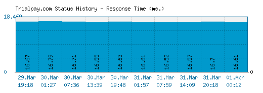 Trialpay.com server report and response time