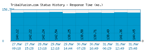 Tribalfusion.com server report and response time