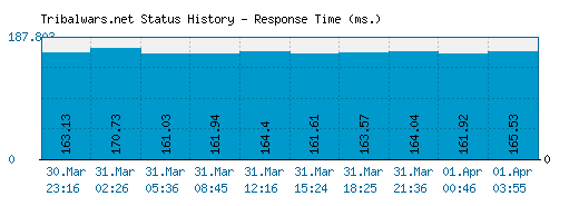 Tribalwars.net server report and response time