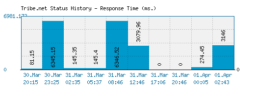 Tribe.net server report and response time
