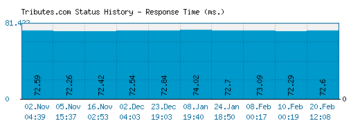 Tributes.com server report and response time