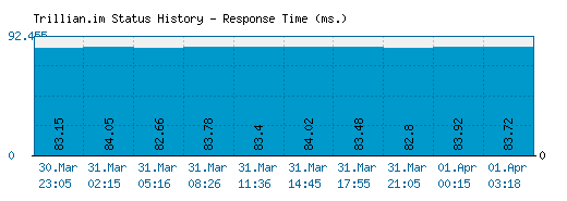 Trillian.im server report and response time