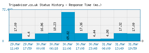 Tripadvisor.co.uk server report and response time