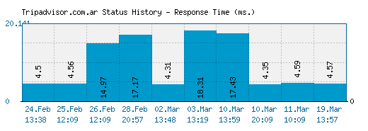 Tripadvisor.com.ar server report and response time