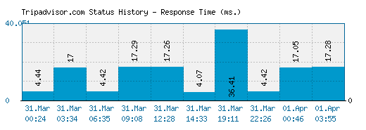 Tripadvisor.com server report and response time