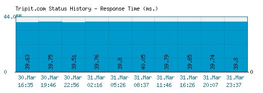 Tripit.com server report and response time