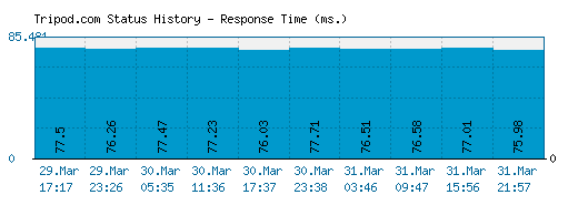 Tripod.com server report and response time