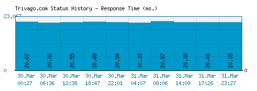 Trivago.com server report and response time