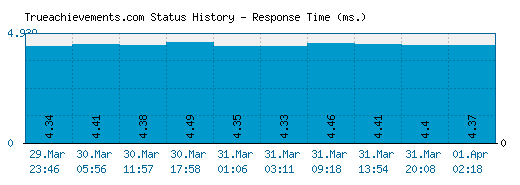 Trueachievements.com server report and response time