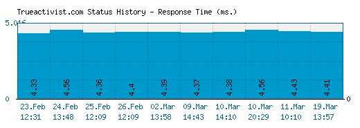 Trueactivist.com server report and response time