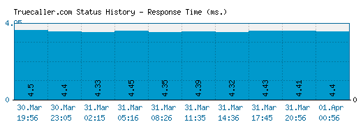 Truecaller.com server report and response time