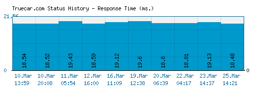 Truecar.com server report and response time