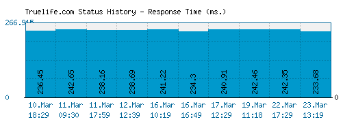 Truelife.com server report and response time