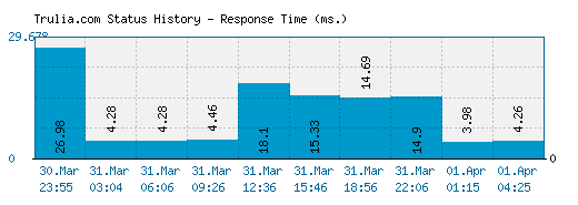 Trulia.com server report and response time