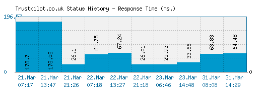 Trustpilot.co.uk server report and response time