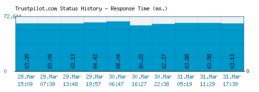 Trustpilot.com server report and response time
