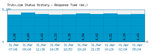 Trutv.com server report and response time