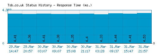 Tsb.co.uk server report and response time