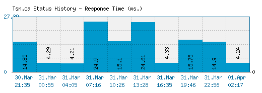 Tsn.ca server report and response time
