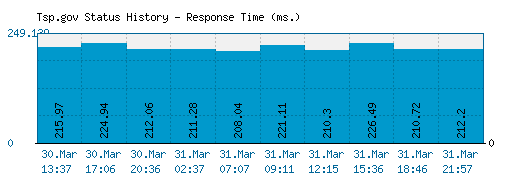 Tsp.gov server report and response time