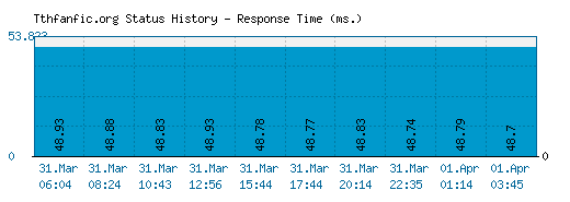 Tthfanfic.org server report and response time