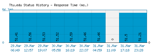 Ttu.edu server report and response time