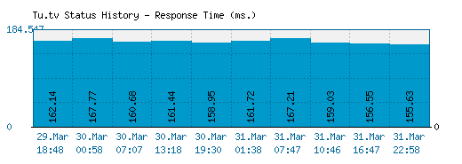 Tu.tv server report and response time
