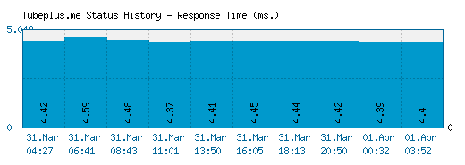 Tubeplus.me server report and response time