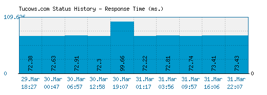 Tucows.com server report and response time