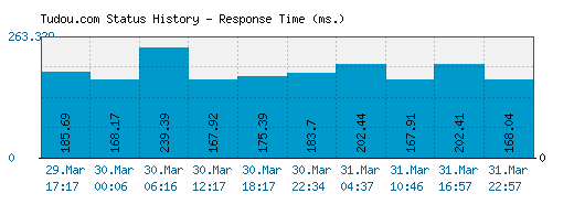 Tudou.com server report and response time