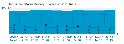 Tuenti.com server report and response time